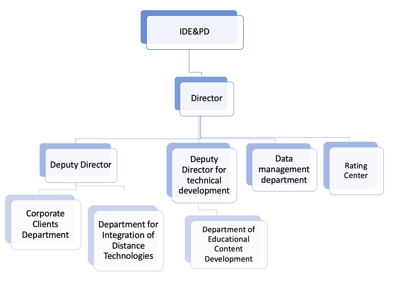 Organizational structure of the Institute of Distance Education and Professional Development