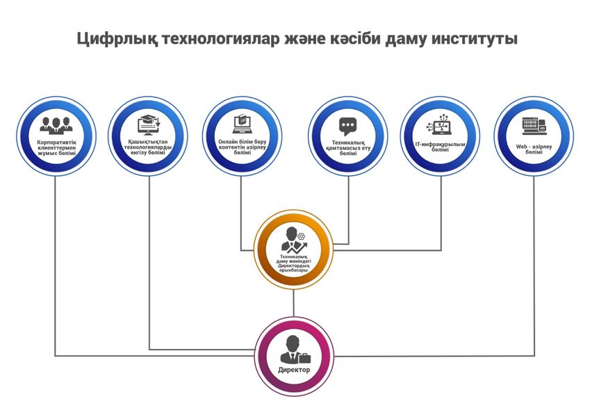 ЦТжБАИ ұйымдық құрылымы